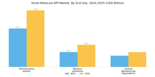 Small Molecule API Market Segment Image 3