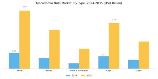 Macadamia Nuts Market Segment Image 0