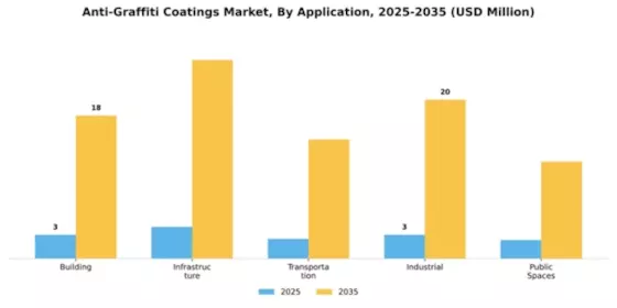 Anti-Graffiti Coatings Market Segment Image 0
