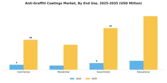 Anti-Graffiti Coatings Market Segment Image 1