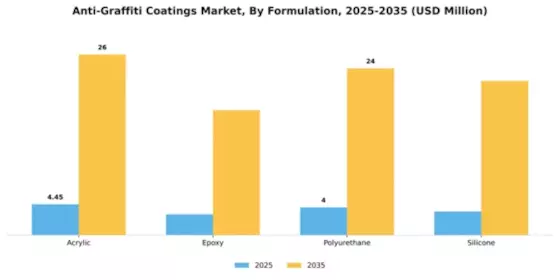 Anti-Graffiti Coatings Market Segment Image 2