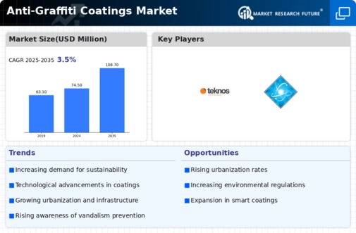 Anti-Graffiti Coatings Market Infographic