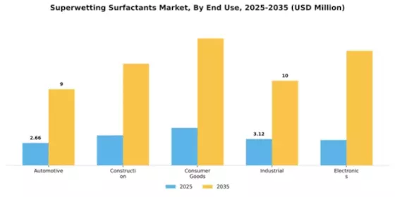 Superwetting Surfactants Market Segment Image 1