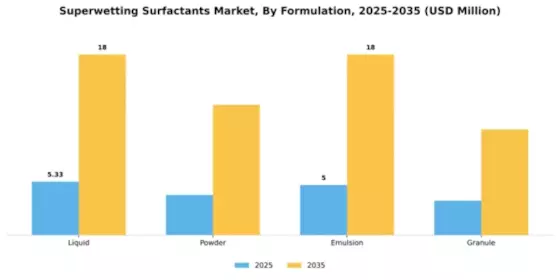 Superwetting Surfactants Market Segment Image 2