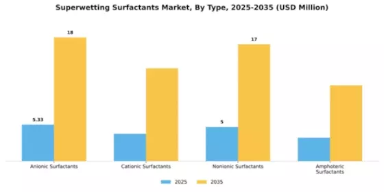 Superwetting Surfactants Market Segment Image 4