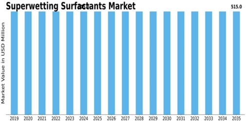 Superwetting Surfactants Market Size