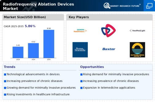 Radiofrequency Ablation Devices Market Infographic