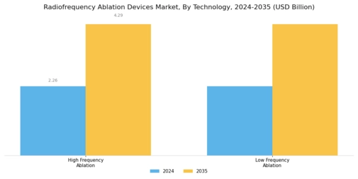 Radiofrequency Ablation Devices Market Segment Image 3