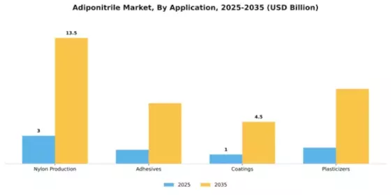 Adiponitrile Market Segment Image 0
