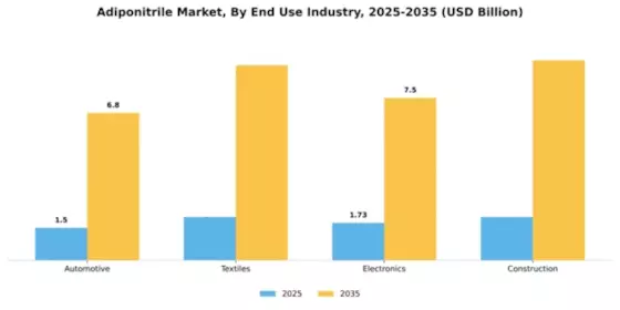 Adiponitrile Market Segment Image 1
