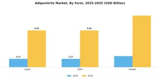 Adiponitrile Market Segment Image 2