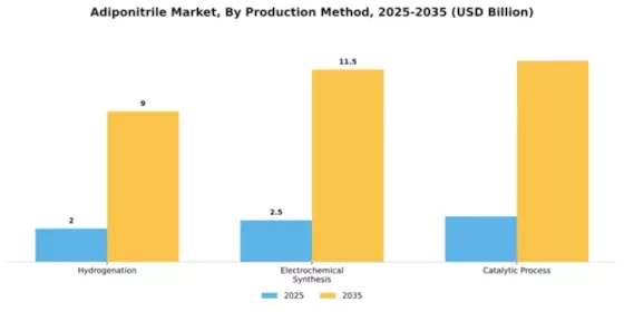Adiponitrile Market Segment Image 3