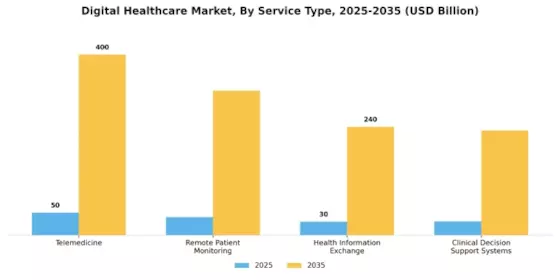 Digital Healthcare Market Segment Image 0