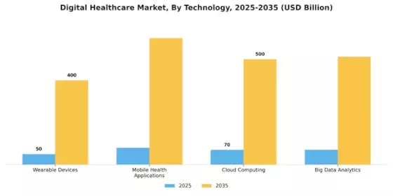 Digital Healthcare Market Segment Image 1