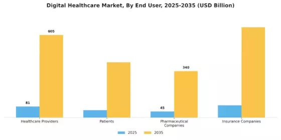 Digital Healthcare Market Segment Image 2
