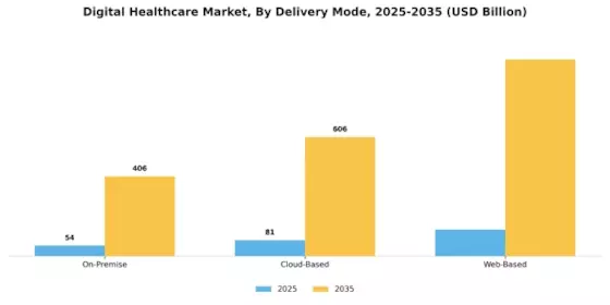 Digital Healthcare Market Segment Image 3