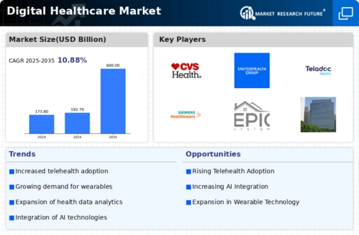 Digital Healthcare Market Infographic