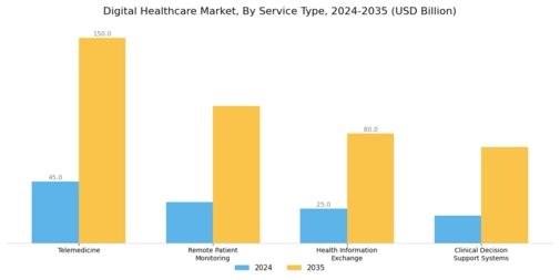 Digital Healthcare Market Segment Image 0