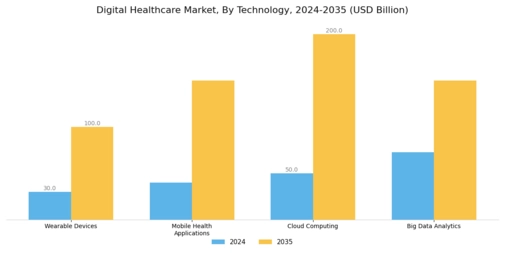 Digital Healthcare Market Segment Image 1