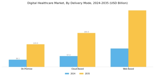 Digital Healthcare Market Segment Image 3