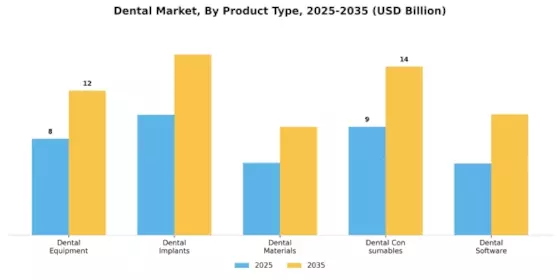 Dental Industry Market Segment Image 3
