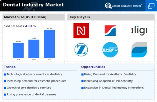 Dental Industry Market Infographic