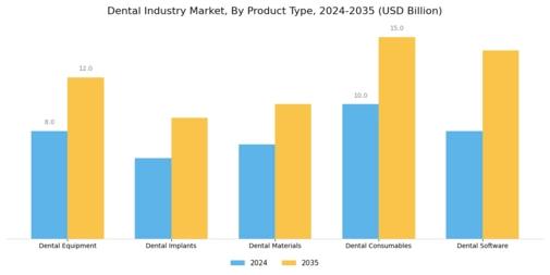 Dental Industry Market Segment Image 1
