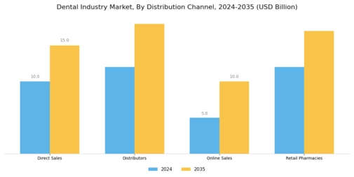 Dental Industry Market Segment Image 3