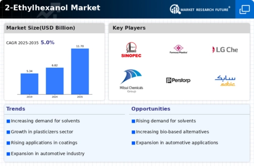 2-Ethylhexanol Market Infographic