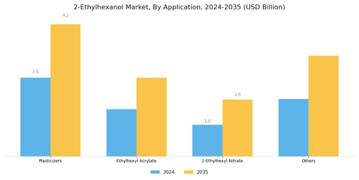 2-Ethylhexanol Market Segment Image 0