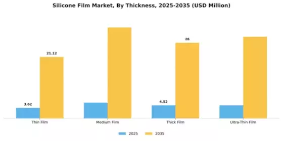 Silicone Film Market Segment Image 4