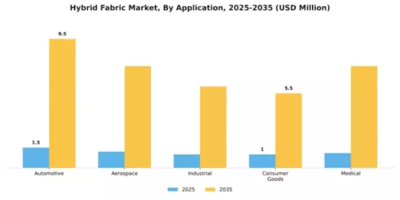 Hybrid Fabric Market Segment Image 0