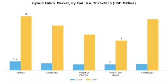 Hybrid Fabric Market Segment Image 1