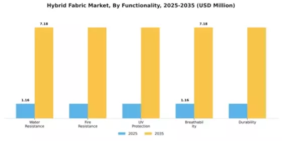 Hybrid Fabric Market Segment Image 2