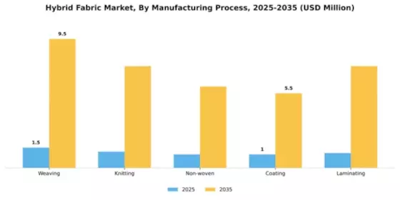 Hybrid Fabric Market Segment Image 3