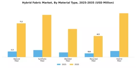 Hybrid Fabric Market Segment Image 4