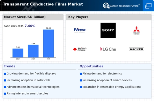 Transparent Conductive Films Market Infographic