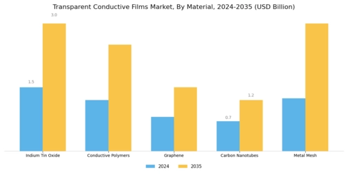Transparent Conductive Films Market Segment Image 1