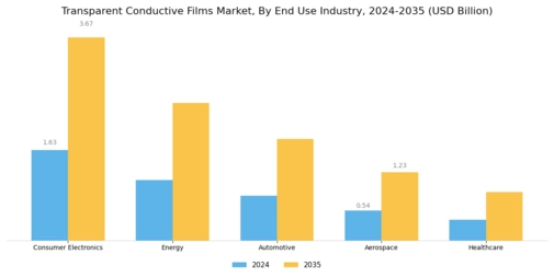 Transparent Conductive Films Market Segment Image 2