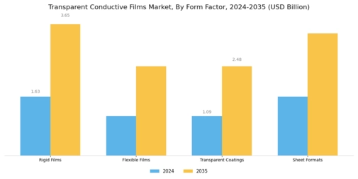 Transparent Conductive Films Market Segment Image 3