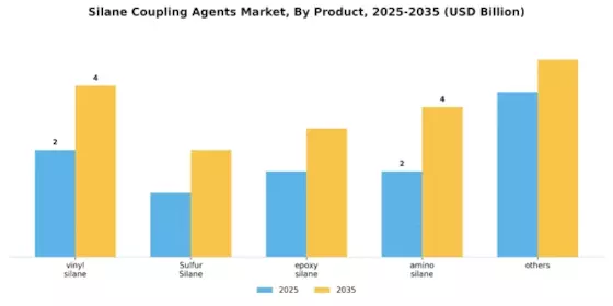 Silane Coupling Agents Market Segment Image 0