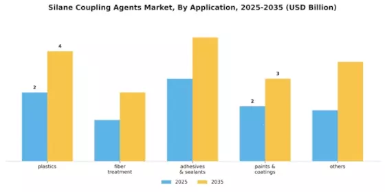 Silane Coupling Agents Market Segment Image 1