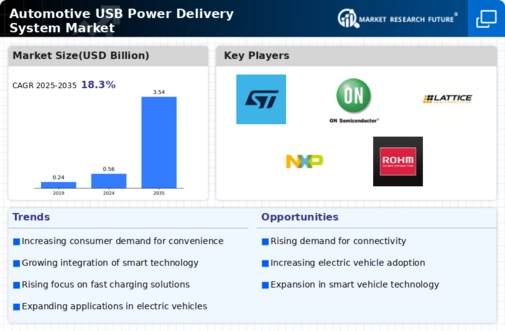 Automotive USB Power Delivery System Market Infographic