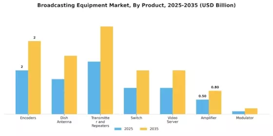 Broadcasting Equipment Market Segment Image 1