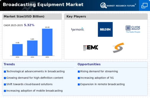 Broadcasting Equipment Market Infographic
