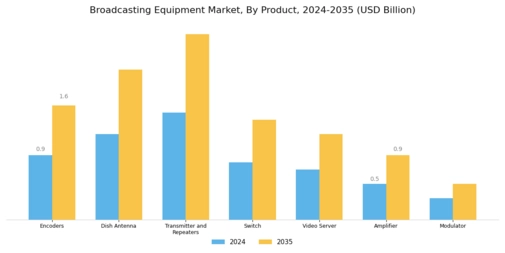 Broadcasting Equipment Market Segment Image 1