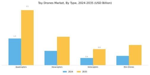 Toy Drones Market Segment Image 0
