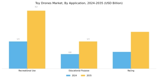Toy Drones Market Segment Image 1