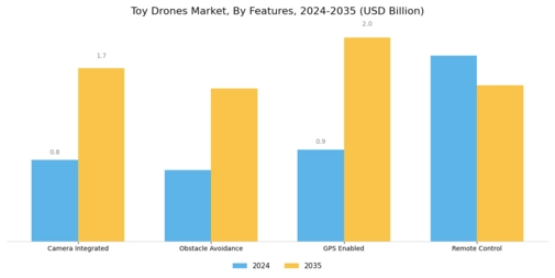Toy Drones Market Segment Image 3