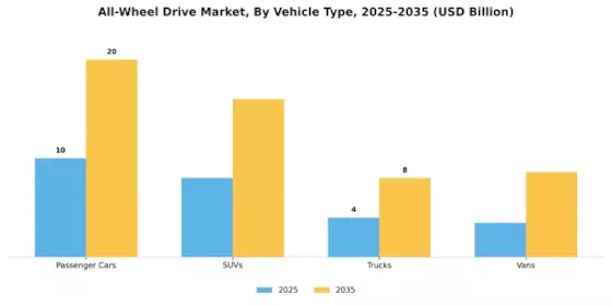 All-Wheel Drive Market Segment Image 0